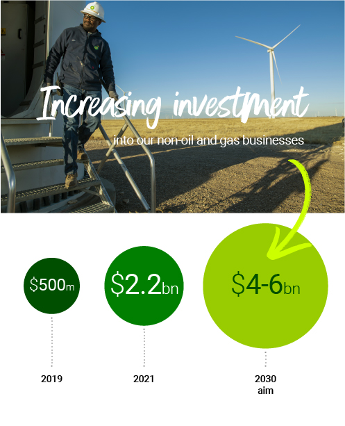  Increasing investment in our non-oil and gas businesses