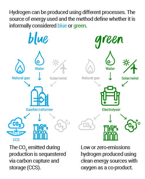 Green and blue hydrogen explainer