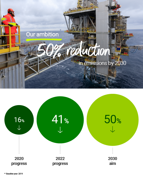 Our progress in reducing emissions and aim for the future
